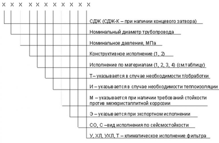 Значение аббревиатур и цифр фильтров СДЖ в Туле